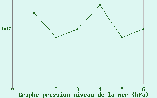 Courbe de la pression atmosphrique pour Orte