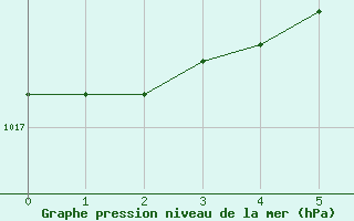 Courbe de la pression atmosphrique pour Negotin