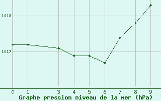 Courbe de la pression atmosphrique pour Lienz