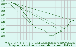 Courbe de la pression atmosphrique pour Tynset Ii