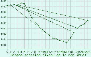 Courbe de la pression atmosphrique pour Zwiesel