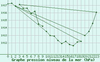 Courbe de la pression atmosphrique pour Goerlitz