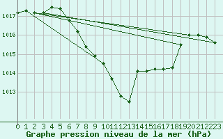 Courbe de la pression atmosphrique pour Hallau