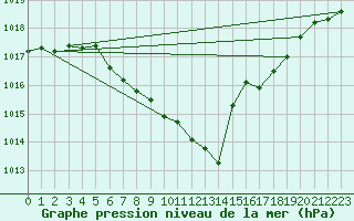 Courbe de la pression atmosphrique pour Kocelovice