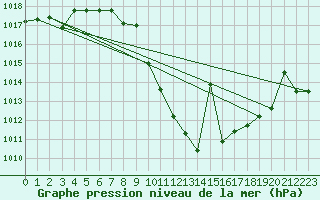 Courbe de la pression atmosphrique pour Saelices El Chico