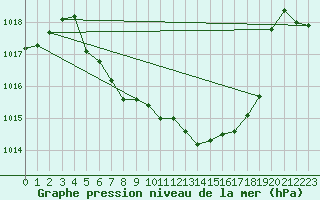 Courbe de la pression atmosphrique pour Leutkirch-Herlazhofen