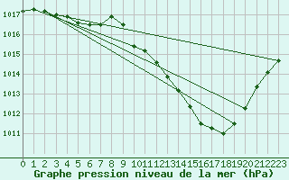 Courbe de la pression atmosphrique pour Brive-Souillac (19)