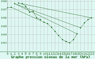 Courbe de la pression atmosphrique pour Malung A