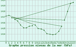 Courbe de la pression atmosphrique pour Cap de la Hague (50)