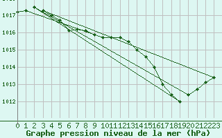 Courbe de la pression atmosphrique pour Dole-Tavaux (39)