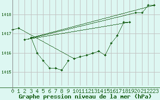 Courbe de la pression atmosphrique pour Boscombe Down