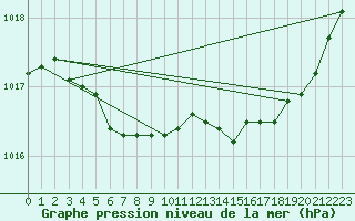 Courbe de la pression atmosphrique pour Connerr (72)