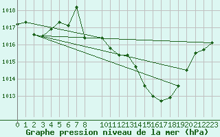 Courbe de la pression atmosphrique pour Kuemmersruck
