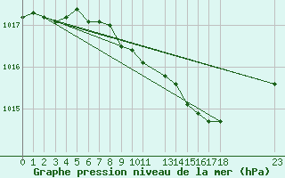 Courbe de la pression atmosphrique pour Goettingen