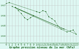 Courbe de la pression atmosphrique pour Pordic (22)