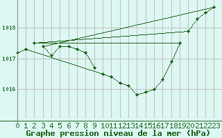 Courbe de la pression atmosphrique pour Tjakaape