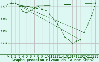 Courbe de la pression atmosphrique pour Potes / Torre del Infantado (Esp)
