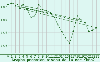Courbe de la pression atmosphrique pour Gros-Rderching (57)