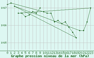 Courbe de la pression atmosphrique pour Variscourt (02)