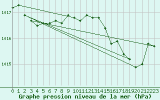 Courbe de la pression atmosphrique pour Hyres (83)