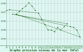 Courbe de la pression atmosphrique pour Ankara / Central