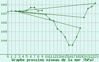 Courbe de la pression atmosphrique pour Windischgarsten