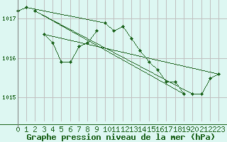 Courbe de la pression atmosphrique pour Bziers-Centre (34)