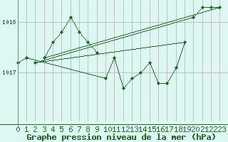 Courbe de la pression atmosphrique pour Praha-Libus