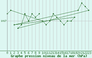 Courbe de la pression atmosphrique pour Bagaskar