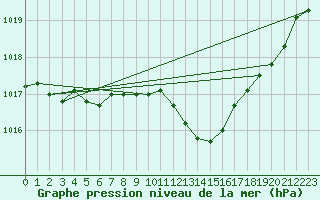 Courbe de la pression atmosphrique pour Florennes (Be)