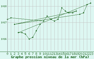 Courbe de la pression atmosphrique pour Pertuis - Grand Cros (84)
