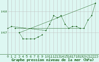 Courbe de la pression atmosphrique pour Saint-Germain-le-Guillaume (53)