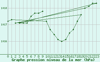 Courbe de la pression atmosphrique pour Ayvalik