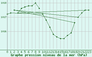 Courbe de la pression atmosphrique pour Dragasani