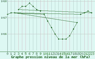 Courbe de la pression atmosphrique pour Wielun