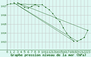 Courbe de la pression atmosphrique pour Brzins (38)