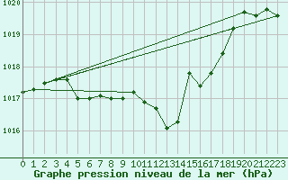Courbe de la pression atmosphrique pour Waldmunchen