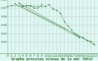 Courbe de la pression atmosphrique pour Nostang (56)