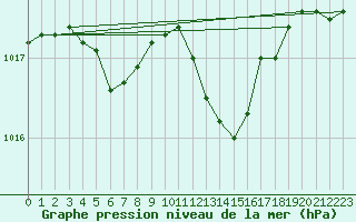 Courbe de la pression atmosphrique pour Dijon / Longvic (21)