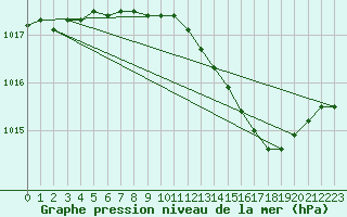 Courbe de la pression atmosphrique pour Chlons-en-Champagne (51)