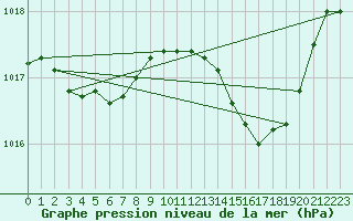 Courbe de la pression atmosphrique pour Figari (2A)