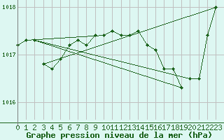 Courbe de la pression atmosphrique pour Rochefort Saint-Agnant (17)