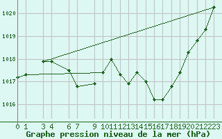 Courbe de la pression atmosphrique pour Geilo Oldebraten