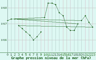 Courbe de la pression atmosphrique pour Besse-sur-Issole (83)