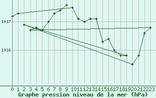 Courbe de la pression atmosphrique pour Perpignan Moulin  Vent (66)