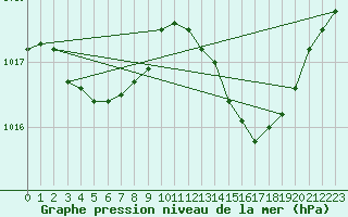 Courbe de la pression atmosphrique pour Hyres (83)