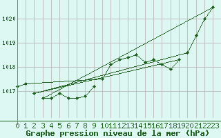 Courbe de la pression atmosphrique pour Thorrenc (07)