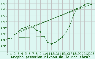 Courbe de la pression atmosphrique pour Windischgarsten