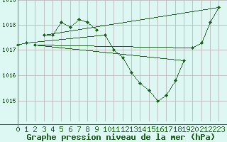 Courbe de la pression atmosphrique pour Pully-Lausanne (Sw)