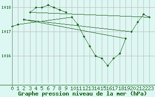 Courbe de la pression atmosphrique pour Kalisz